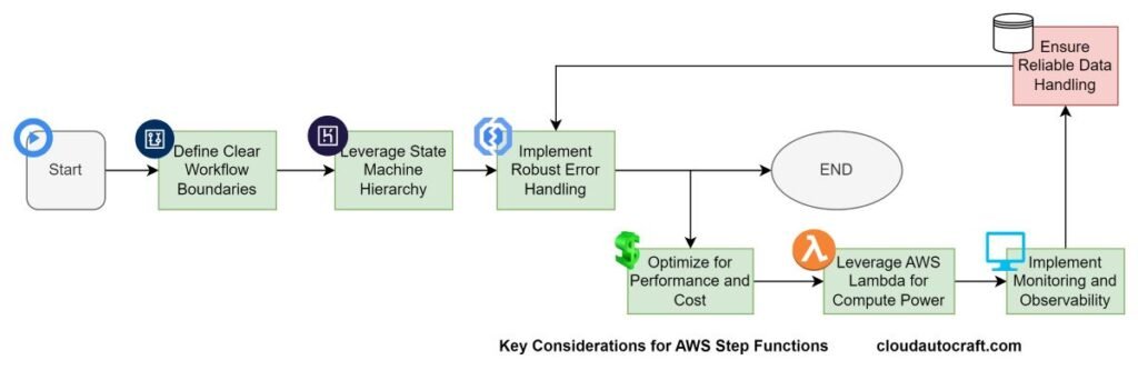 Key Considerations for AWS Step Functions