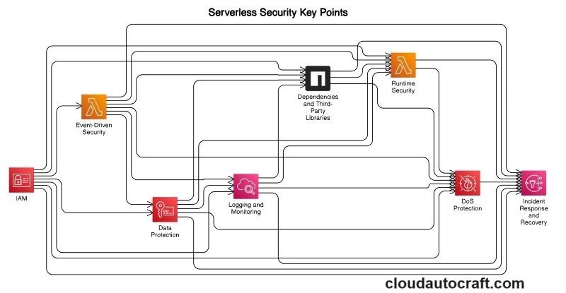 AWS Serverless Security Key points