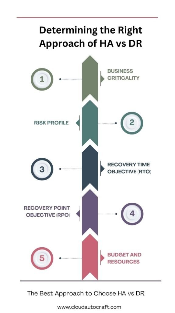 The Best Approach of High Availability vs Disaster Recovery