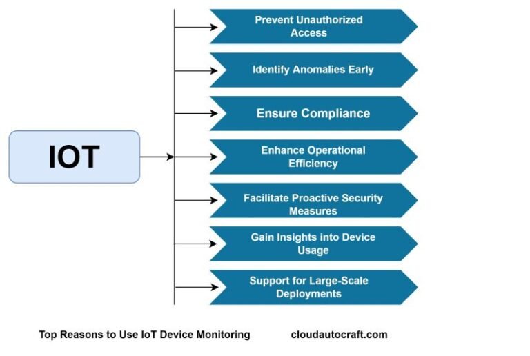 Top Reasons to Use IoT Device Monitoring for Security – 2025