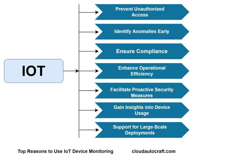 Top Reasons to Use IoT Device Monitoring 