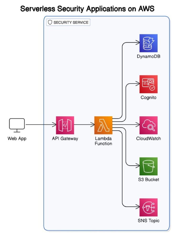 Serverless Security Applications on AWS