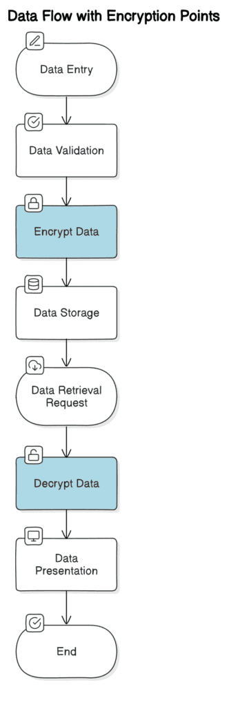 Data Flow with Encryption Points of Sensitive Data Exposure Vulnerability