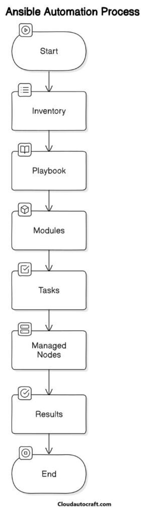 Process of Ansible Automation Platform