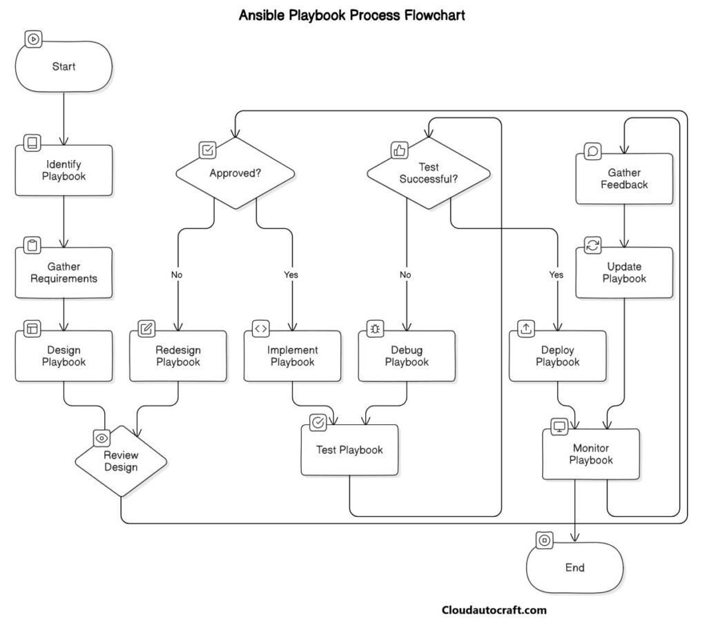 Best Ansible Playbook Examples Process Flowchart