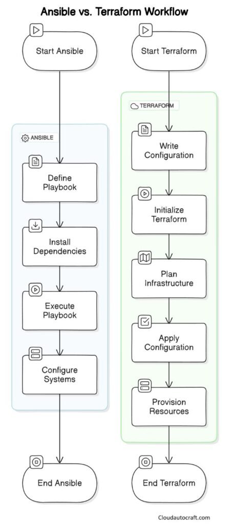 Ansible vs Terraform Workflow