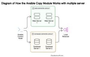 Hard Copy Module Example Why Is Ansible Copy Module the Best for Automation? – 2026