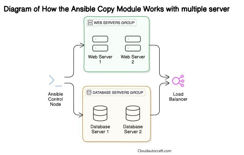 Diagram of How the Ansible Copy Module Works