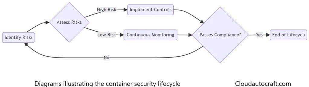 best Container Security Tools Lifecycle