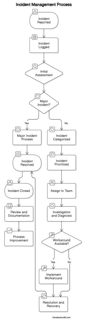 Incident Management Automation Process