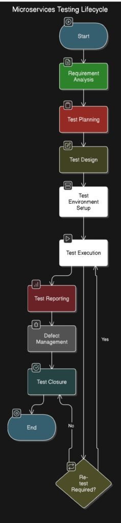 microservices testing Lifecycle