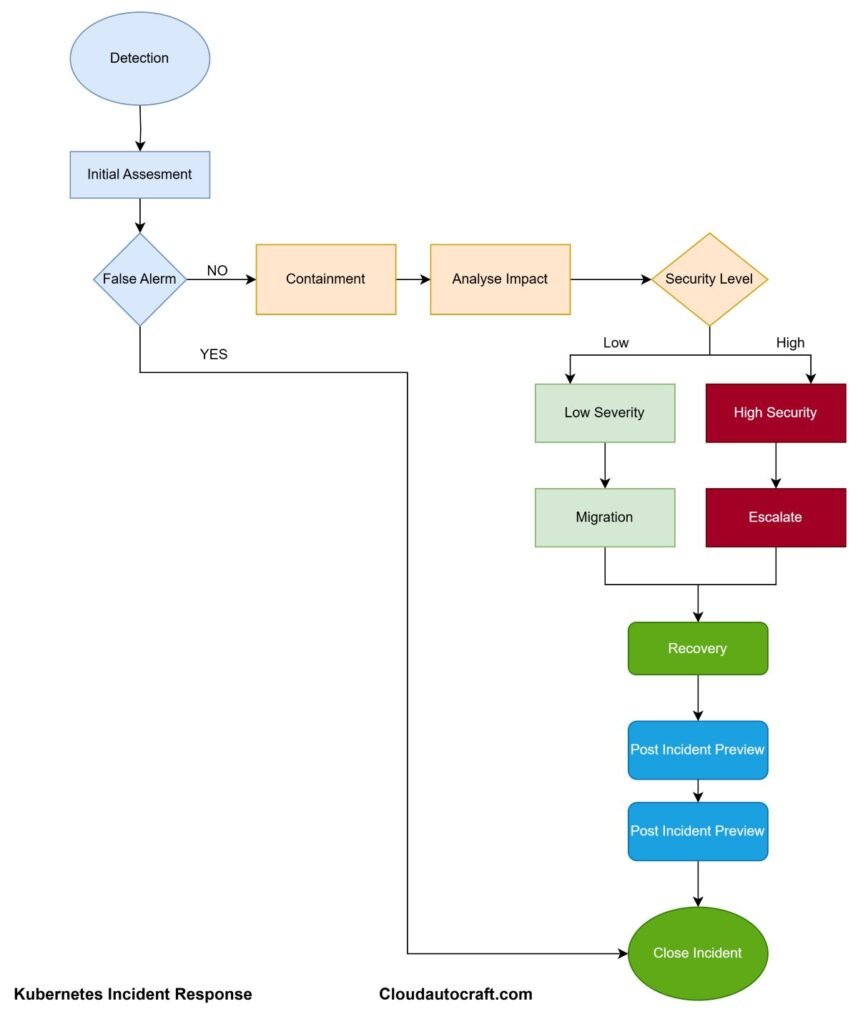 Kubernetes Incident Response