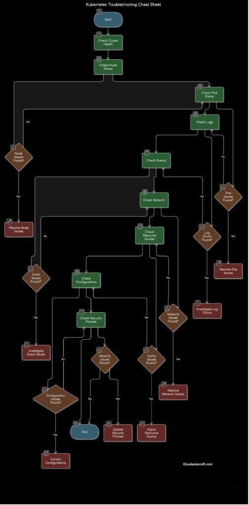 Kubernetes Troubleshooting Cheat Sheet flowchart steps