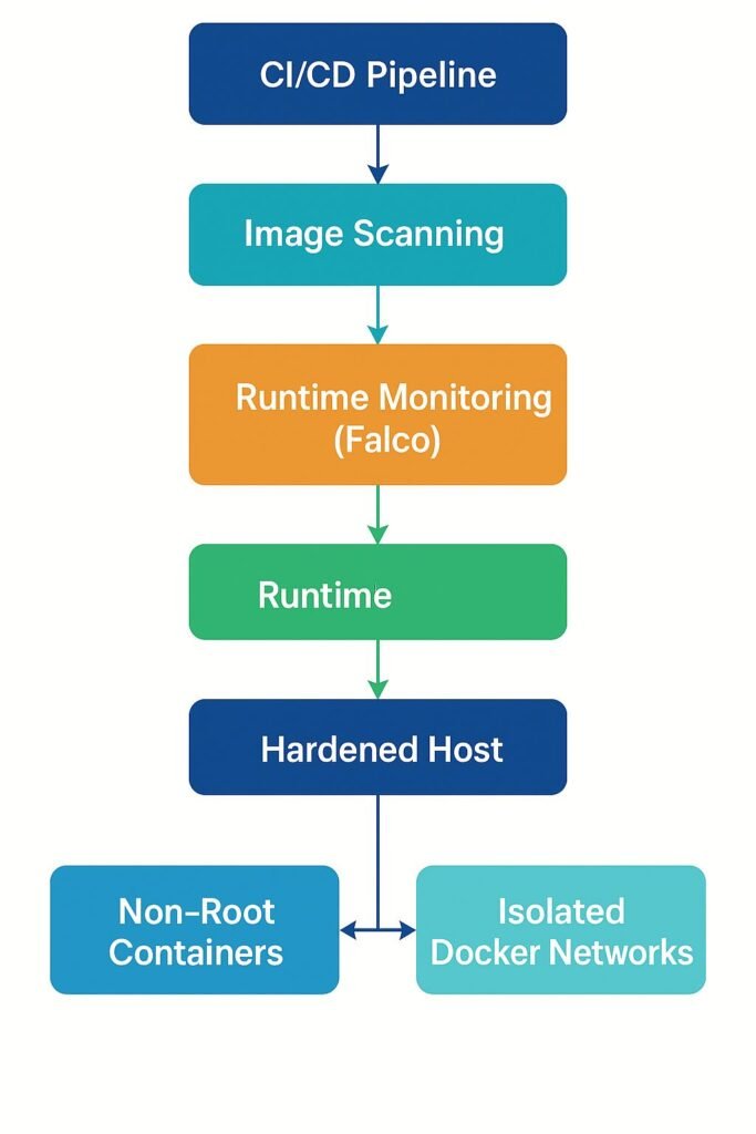 Architecture: Docker Security Vulnerabilities